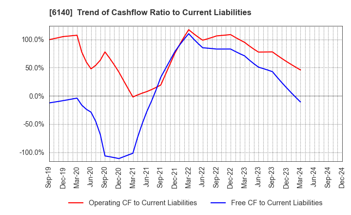 6140 Asahi Diamond Industrial Co., Ltd.: Trend of Cashflow Ratio to Current Liabilities