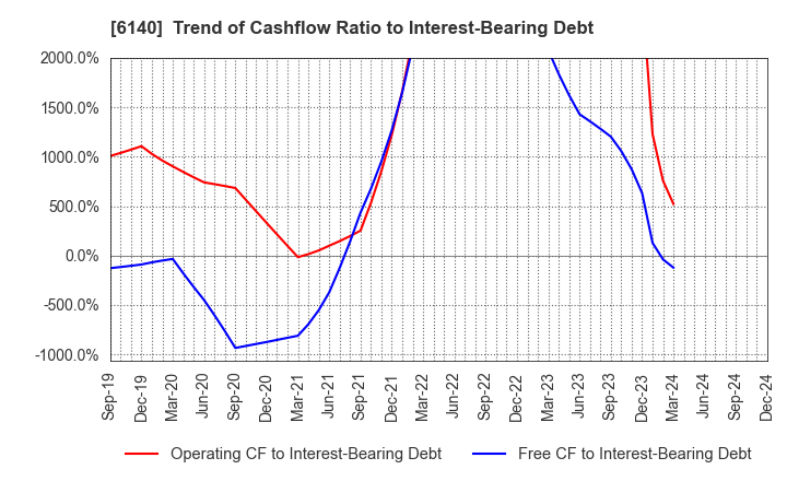 6140 Asahi Diamond Industrial Co., Ltd.: Trend of Cashflow Ratio to Interest-Bearing Debt