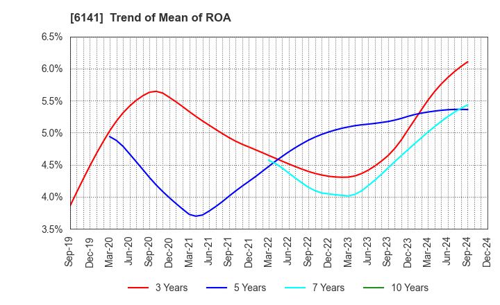 6141 DMG MORI CO., LTD.: Trend of Mean of ROA