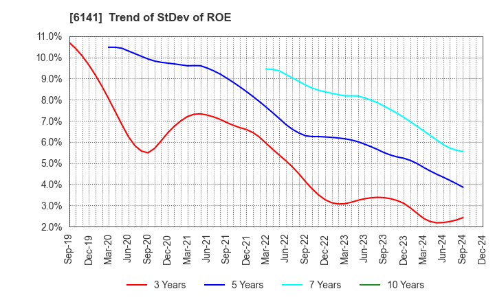 6141 DMG MORI CO., LTD.: Trend of StDev of ROE