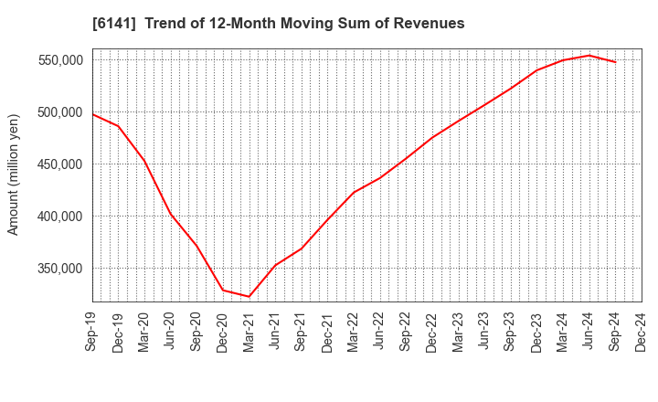 6141 DMG MORI CO., LTD.: Trend of 12-Month Moving Sum of Revenues