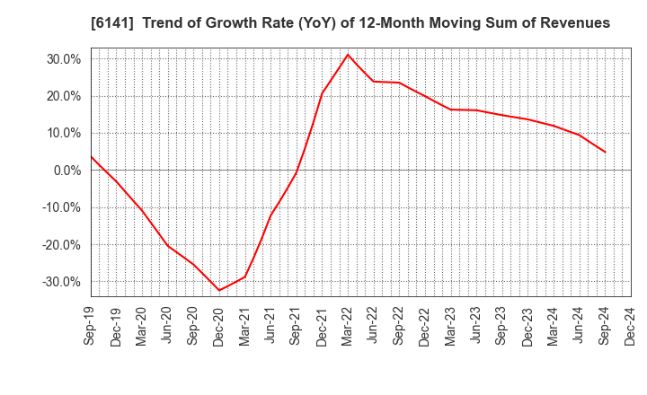 6141 DMG MORI CO., LTD.: Trend of Growth Rate (YoY) of 12-Month Moving Sum of Revenues