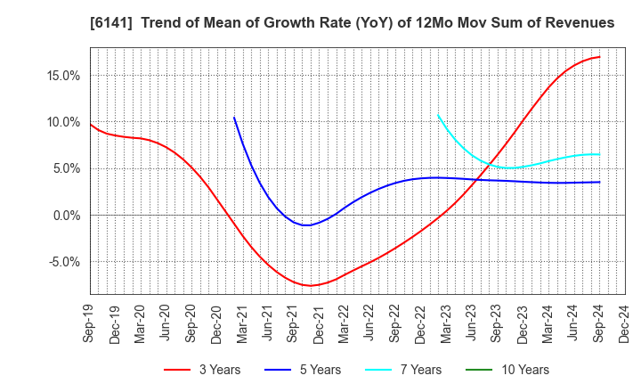 6141 DMG MORI CO., LTD.: Trend of Mean of Growth Rate (YoY) of 12Mo Mov Sum of Revenues