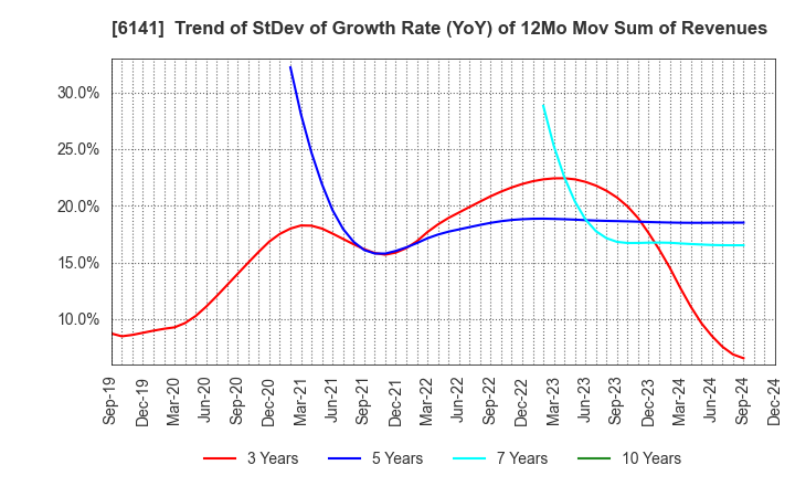 6141 DMG MORI CO., LTD.: Trend of StDev of Growth Rate (YoY) of 12Mo Mov Sum of Revenues