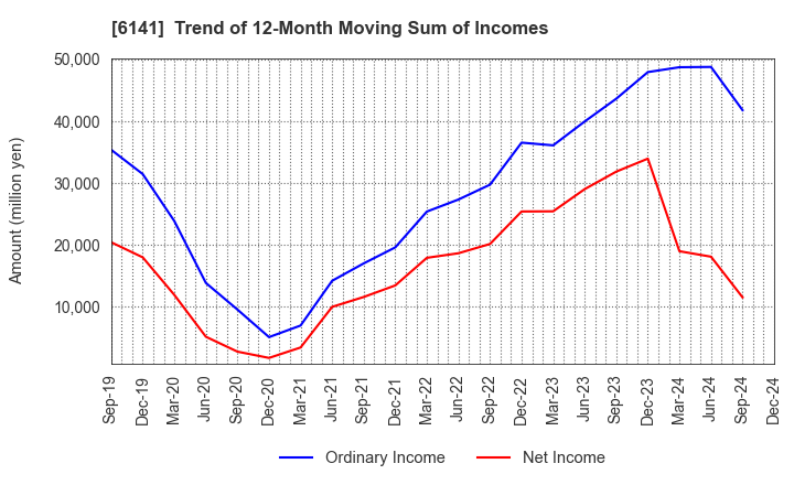 6141 DMG MORI CO., LTD.: Trend of 12-Month Moving Sum of Incomes