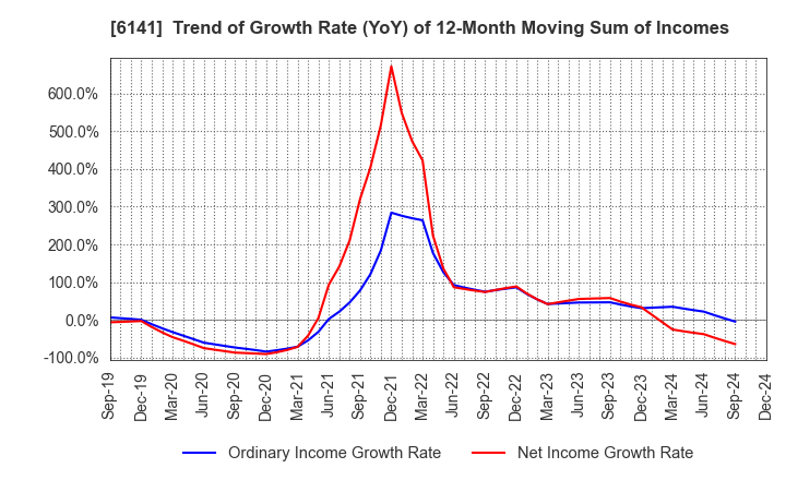 6141 DMG MORI CO., LTD.: Trend of Growth Rate (YoY) of 12-Month Moving Sum of Incomes