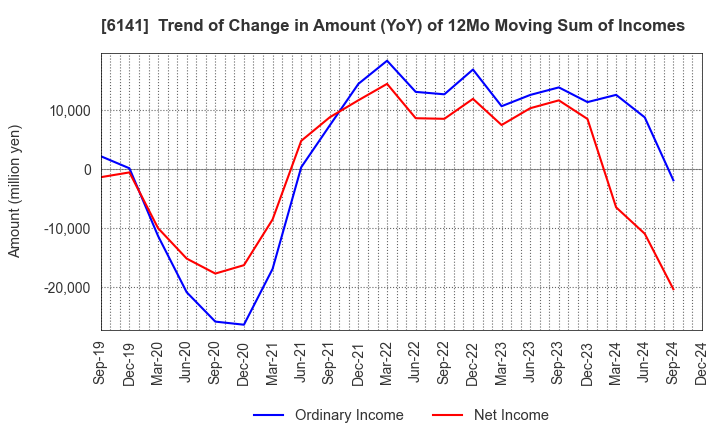 6141 DMG MORI CO., LTD.: Trend of Change in Amount (YoY) of 12Mo Moving Sum of Incomes