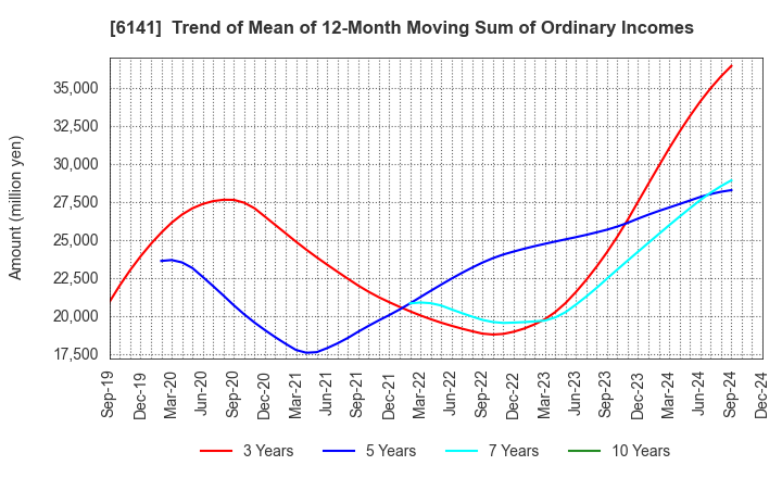 6141 DMG MORI CO., LTD.: Trend of Mean of 12-Month Moving Sum of Ordinary Incomes