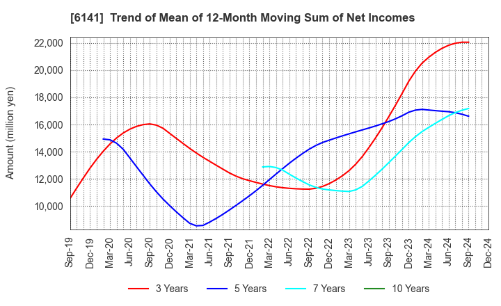 6141 DMG MORI CO., LTD.: Trend of Mean of 12-Month Moving Sum of Net Incomes