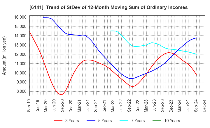 6141 DMG MORI CO., LTD.: Trend of StDev of 12-Month Moving Sum of Ordinary Incomes