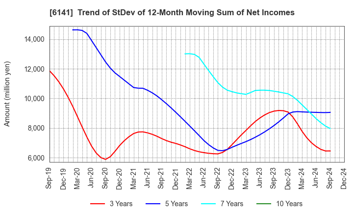 6141 DMG MORI CO., LTD.: Trend of StDev of 12-Month Moving Sum of Net Incomes