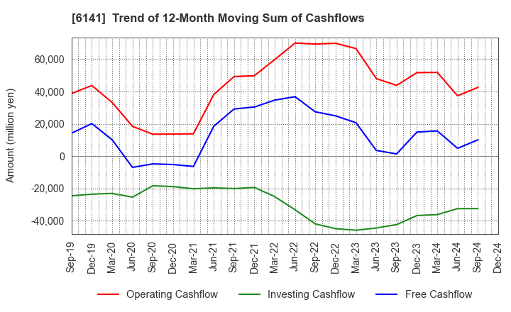 6141 DMG MORI CO., LTD.: Trend of 12-Month Moving Sum of Cashflows