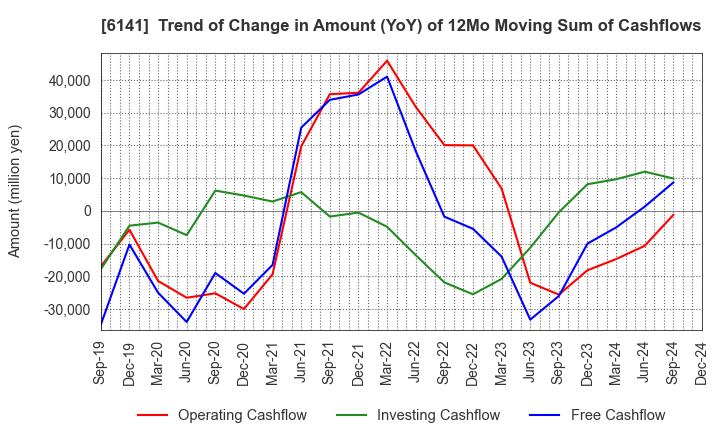 6141 DMG MORI CO., LTD.: Trend of Change in Amount (YoY) of 12Mo Moving Sum of Cashflows