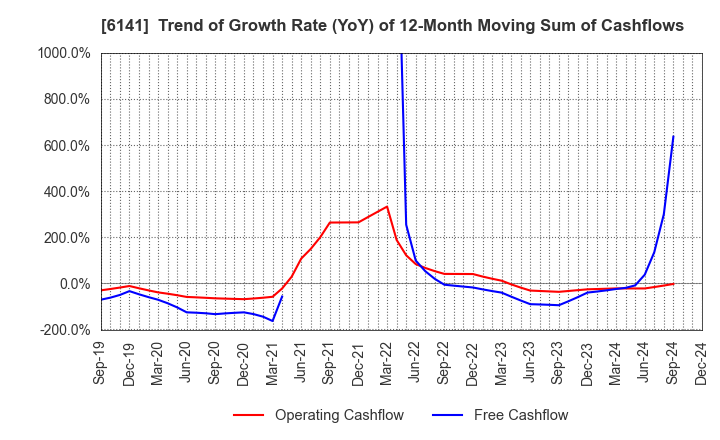 6141 DMG MORI CO., LTD.: Trend of Growth Rate (YoY) of 12-Month Moving Sum of Cashflows