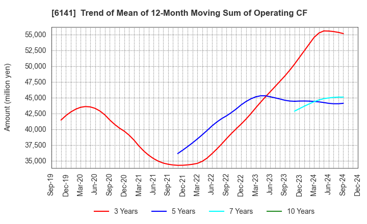 6141 DMG MORI CO., LTD.: Trend of Mean of 12-Month Moving Sum of Operating CF