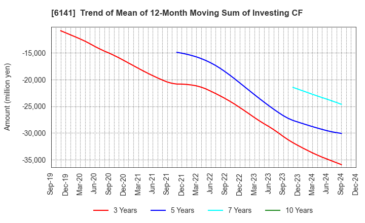 6141 DMG MORI CO., LTD.: Trend of Mean of 12-Month Moving Sum of Investing CF