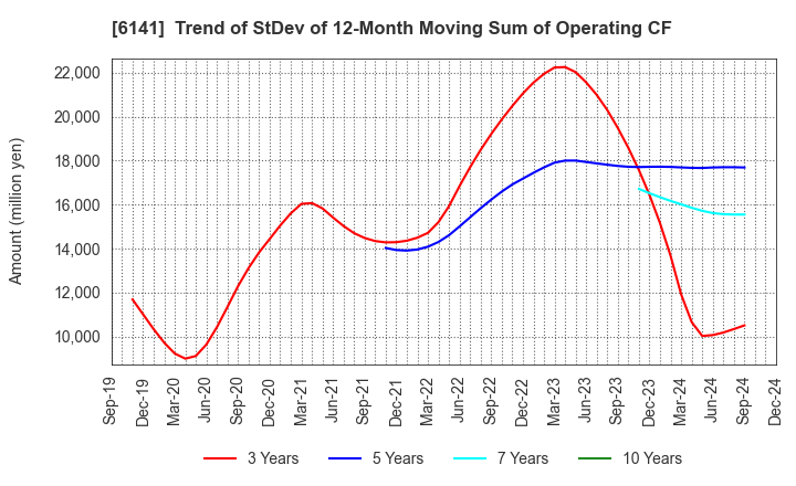 6141 DMG MORI CO., LTD.: Trend of StDev of 12-Month Moving Sum of Operating CF