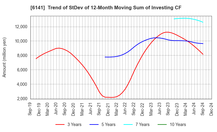 6141 DMG MORI CO., LTD.: Trend of StDev of 12-Month Moving Sum of Investing CF