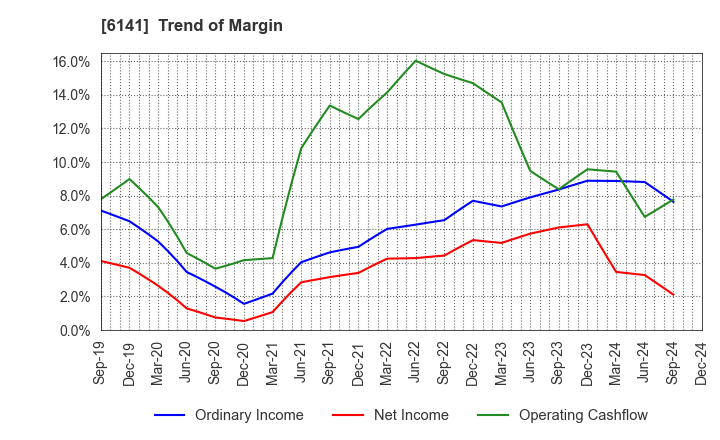 6141 DMG MORI CO., LTD.: Trend of Margin