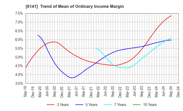 6141 DMG MORI CO., LTD.: Trend of Mean of Ordinary Income Margin