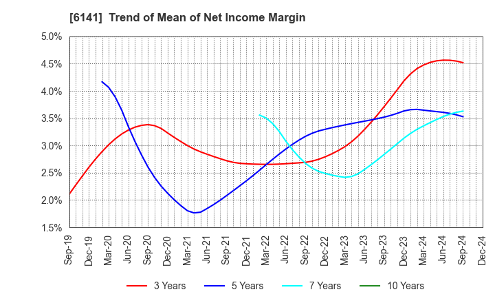 6141 DMG MORI CO., LTD.: Trend of Mean of Net Income Margin