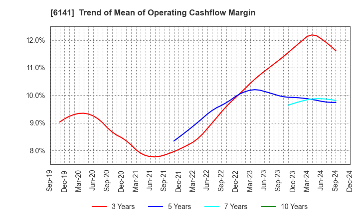 6141 DMG MORI CO., LTD.: Trend of Mean of Operating Cashflow Margin