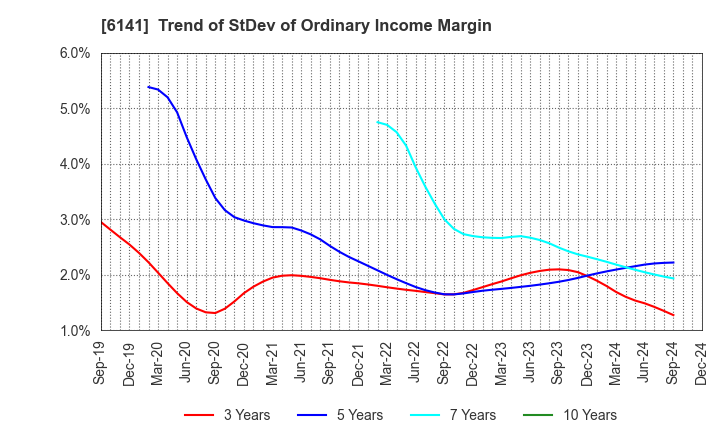 6141 DMG MORI CO., LTD.: Trend of StDev of Ordinary Income Margin