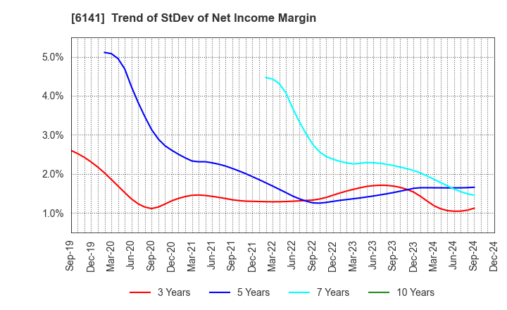 6141 DMG MORI CO., LTD.: Trend of StDev of Net Income Margin