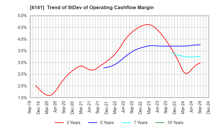 6141 DMG MORI CO., LTD.: Trend of StDev of Operating Cashflow Margin