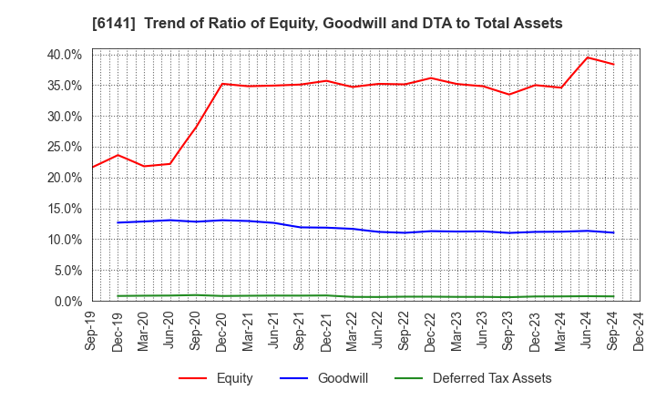 6141 DMG MORI CO., LTD.: Trend of Ratio of Equity, Goodwill and DTA to Total Assets