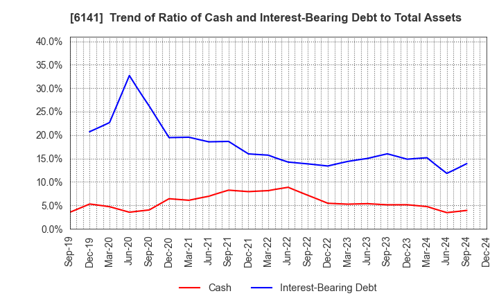 6141 DMG MORI CO., LTD.: Trend of Ratio of Cash and Interest-Bearing Debt to Total Assets