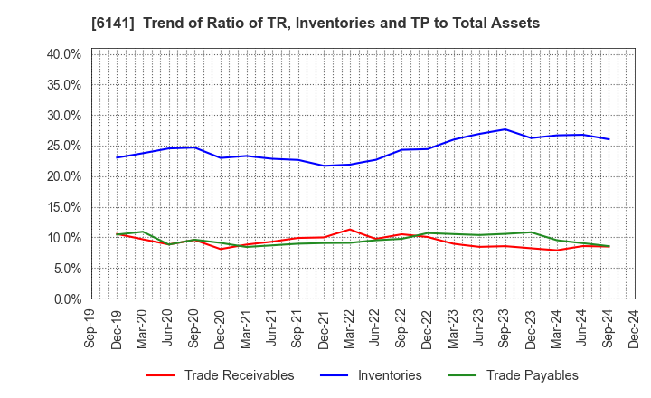 6141 DMG MORI CO., LTD.: Trend of Ratio of TR, Inventories and TP to Total Assets