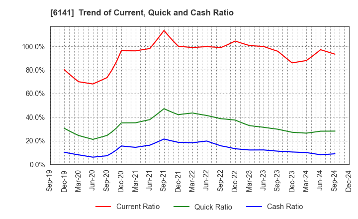 6141 DMG MORI CO., LTD.: Trend of Current, Quick and Cash Ratio