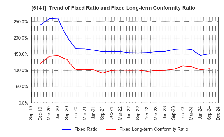 6141 DMG MORI CO., LTD.: Trend of Fixed Ratio and Fixed Long-term Conformity Ratio