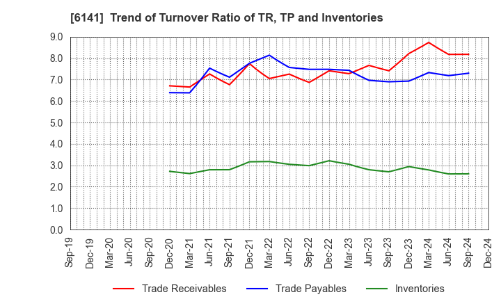 6141 DMG MORI CO., LTD.: Trend of Turnover Ratio of TR, TP and Inventories