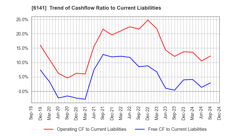 6141 DMG MORI CO., LTD.: Trend of Cashflow Ratio to Current Liabilities