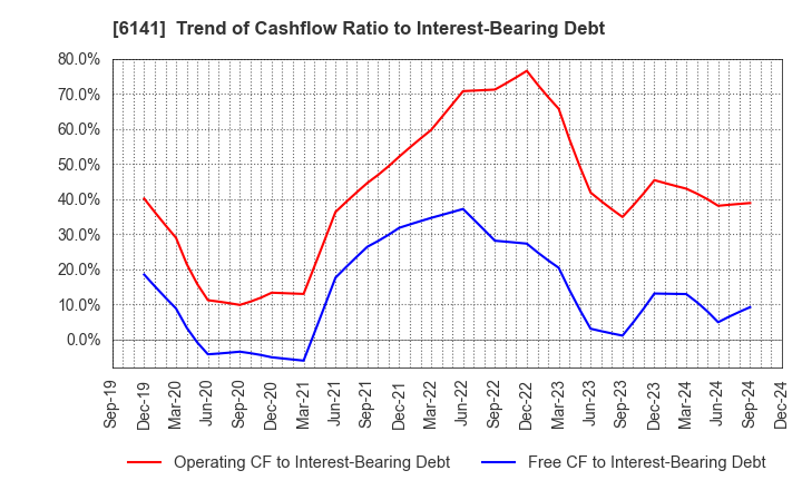 6141 DMG MORI CO., LTD.: Trend of Cashflow Ratio to Interest-Bearing Debt