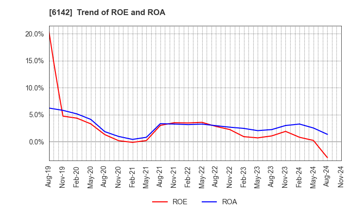 6142 FUJI SEIKO LIMITED: Trend of ROE and ROA