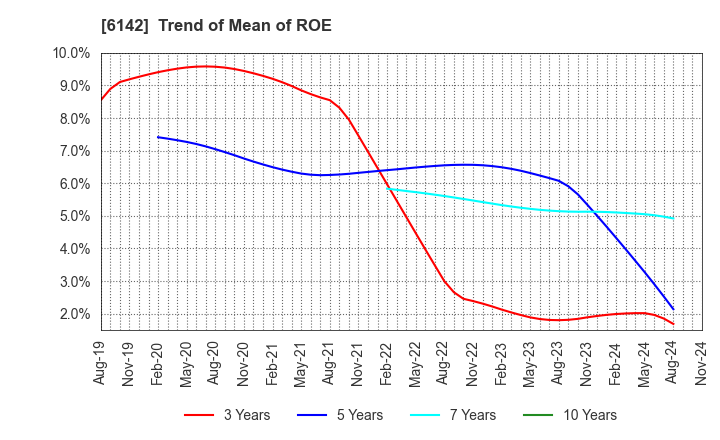 6142 FUJI SEIKO LIMITED: Trend of Mean of ROE