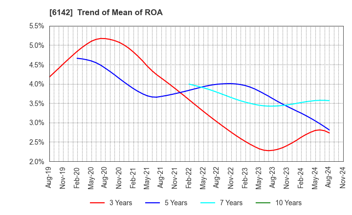 6142 FUJI SEIKO LIMITED: Trend of Mean of ROA