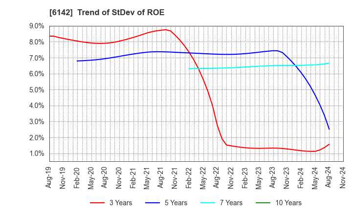 6142 FUJI SEIKO LIMITED: Trend of StDev of ROE