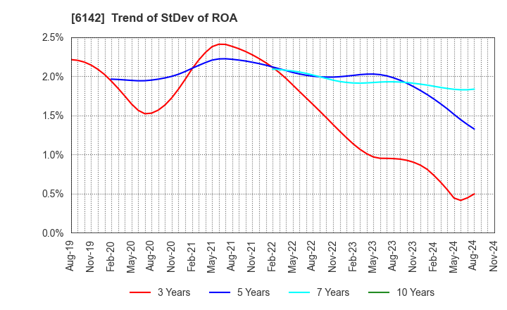 6142 FUJI SEIKO LIMITED: Trend of StDev of ROA