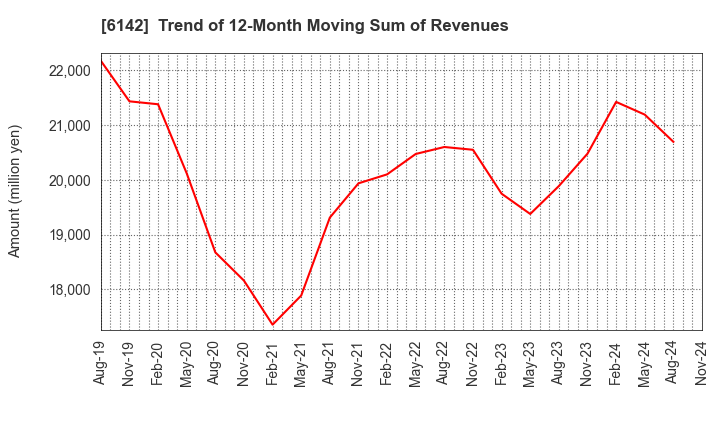 6142 FUJI SEIKO LIMITED: Trend of 12-Month Moving Sum of Revenues