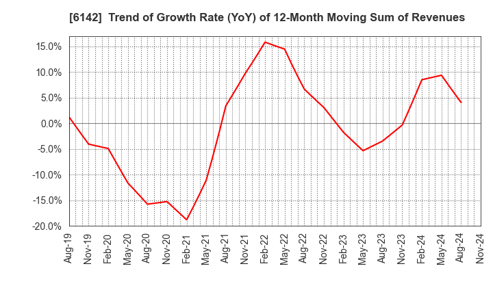 6142 FUJI SEIKO LIMITED: Trend of Growth Rate (YoY) of 12-Month Moving Sum of Revenues