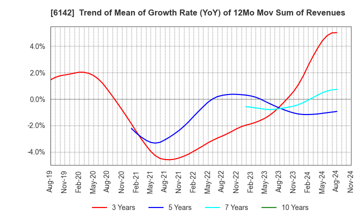 6142 FUJI SEIKO LIMITED: Trend of Mean of Growth Rate (YoY) of 12Mo Mov Sum of Revenues