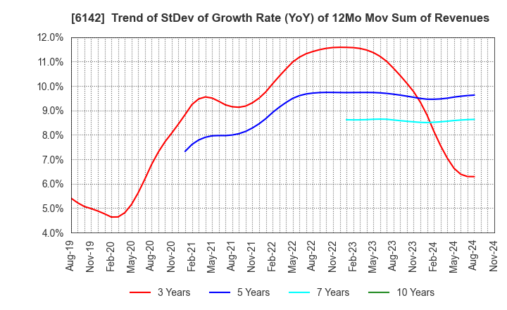 6142 FUJI SEIKO LIMITED: Trend of StDev of Growth Rate (YoY) of 12Mo Mov Sum of Revenues