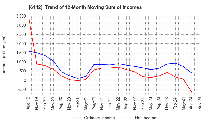 6142 FUJI SEIKO LIMITED: Trend of 12-Month Moving Sum of Incomes