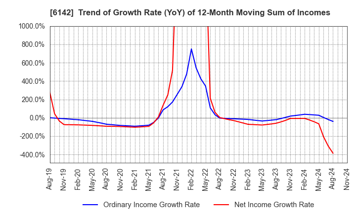 6142 FUJI SEIKO LIMITED: Trend of Growth Rate (YoY) of 12-Month Moving Sum of Incomes