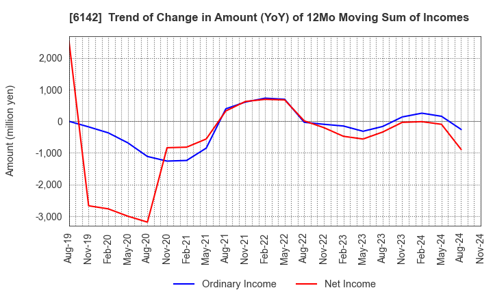 6142 FUJI SEIKO LIMITED: Trend of Change in Amount (YoY) of 12Mo Moving Sum of Incomes