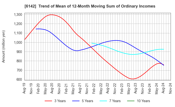 6142 FUJI SEIKO LIMITED: Trend of Mean of 12-Month Moving Sum of Ordinary Incomes